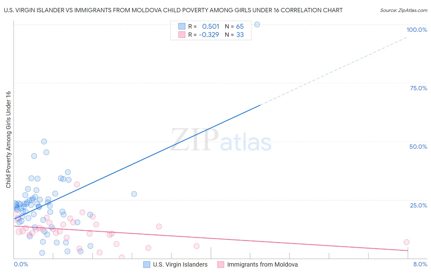 U.S. Virgin Islander vs Immigrants from Moldova Child Poverty Among Girls Under 16