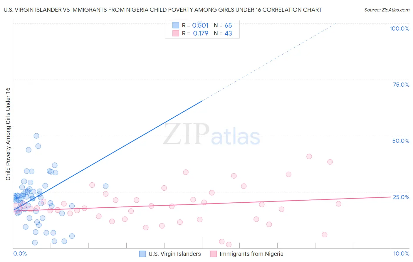 U.S. Virgin Islander vs Immigrants from Nigeria Child Poverty Among Girls Under 16