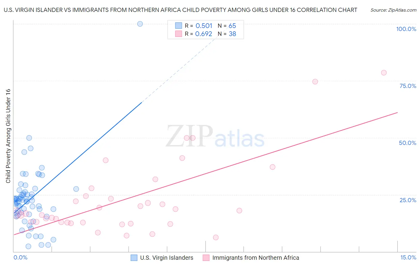 U.S. Virgin Islander vs Immigrants from Northern Africa Child Poverty Among Girls Under 16
