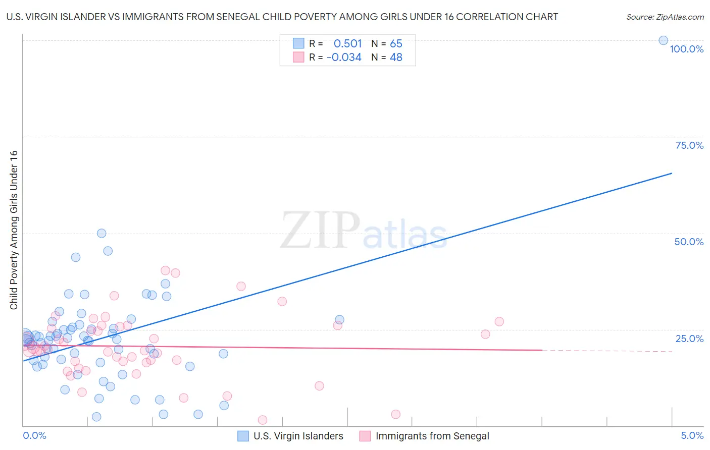 U.S. Virgin Islander vs Immigrants from Senegal Child Poverty Among Girls Under 16