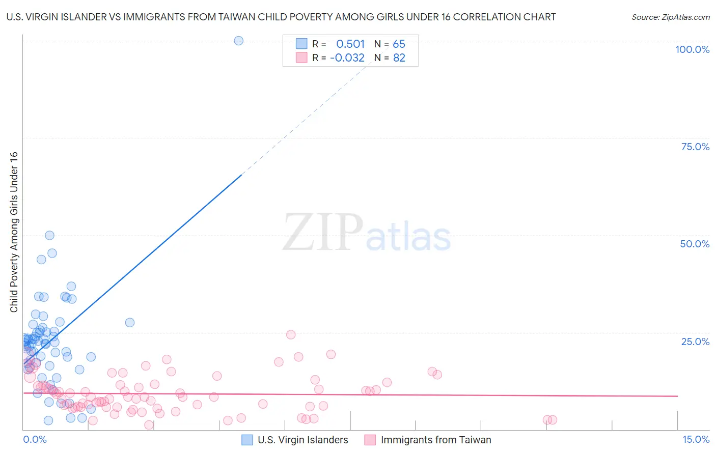 U.S. Virgin Islander vs Immigrants from Taiwan Child Poverty Among Girls Under 16