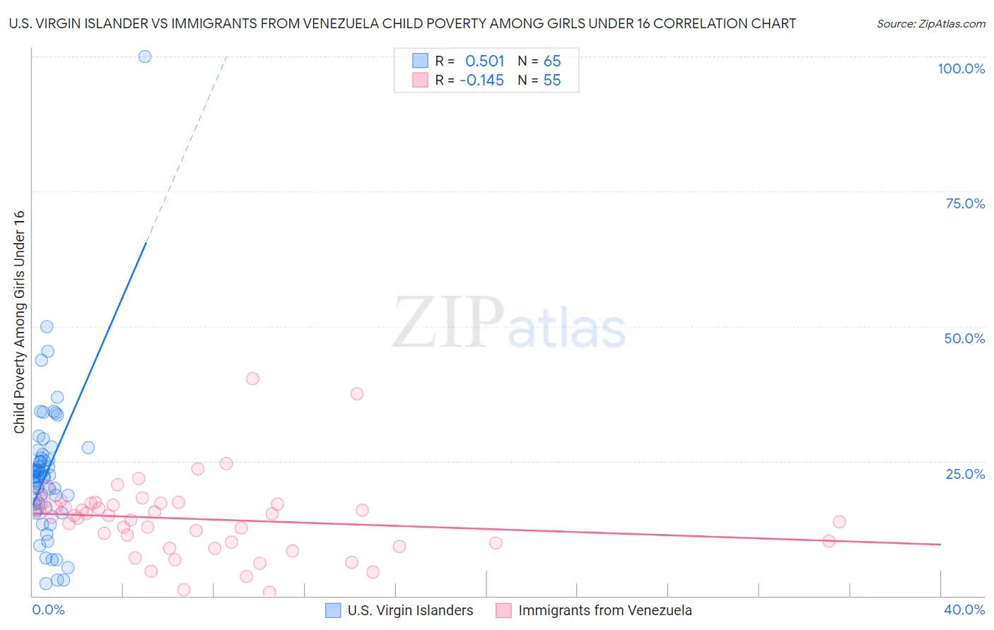 U.S. Virgin Islander vs Immigrants from Venezuela Child Poverty Among Girls Under 16