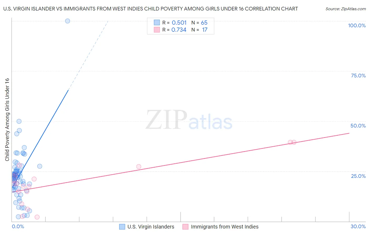 U.S. Virgin Islander vs Immigrants from West Indies Child Poverty Among Girls Under 16