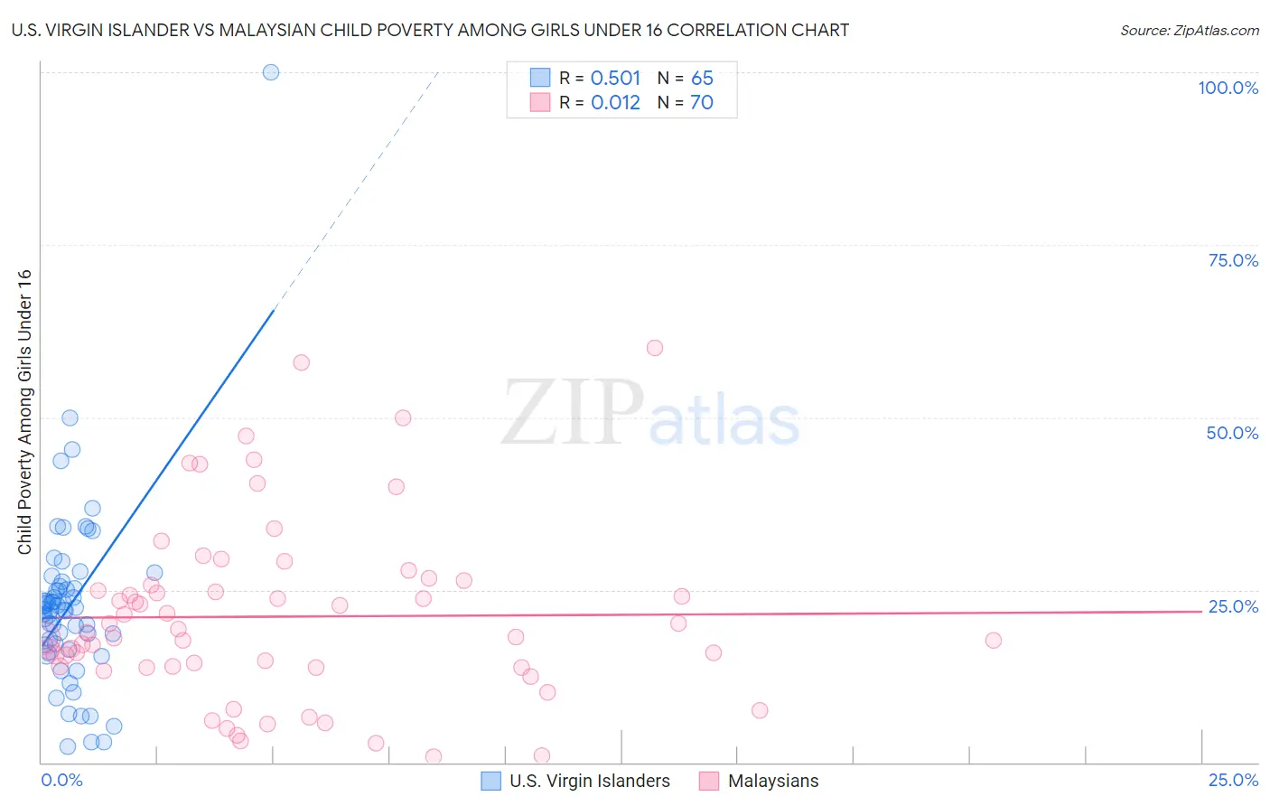 U.S. Virgin Islander vs Malaysian Child Poverty Among Girls Under 16