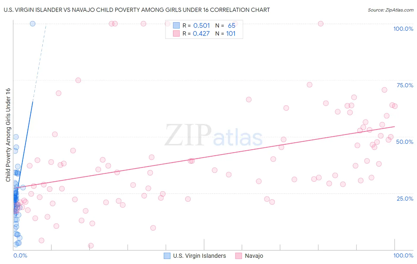 U.S. Virgin Islander vs Navajo Child Poverty Among Girls Under 16