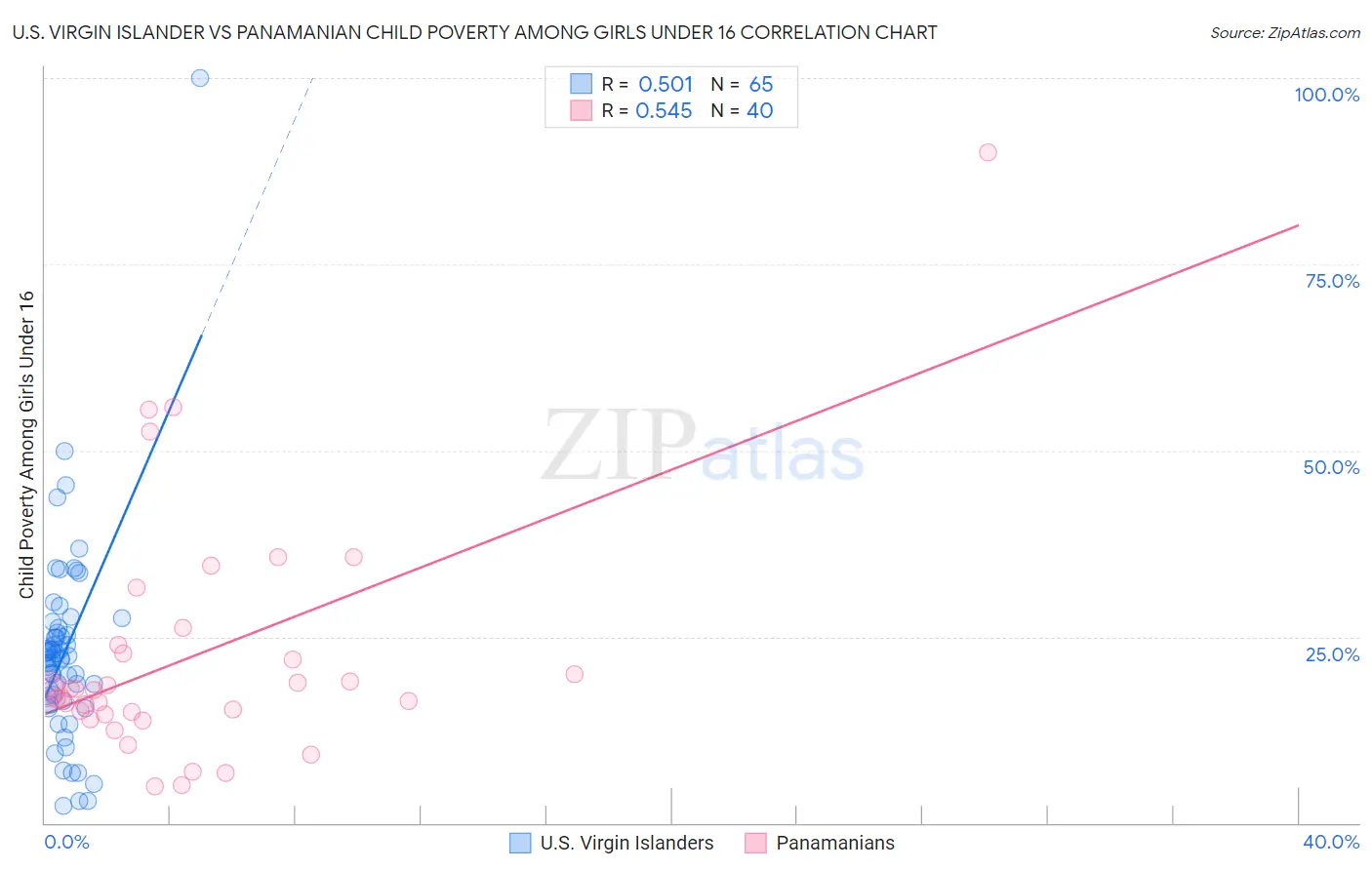 U.S. Virgin Islander vs Panamanian Child Poverty Among Girls Under 16