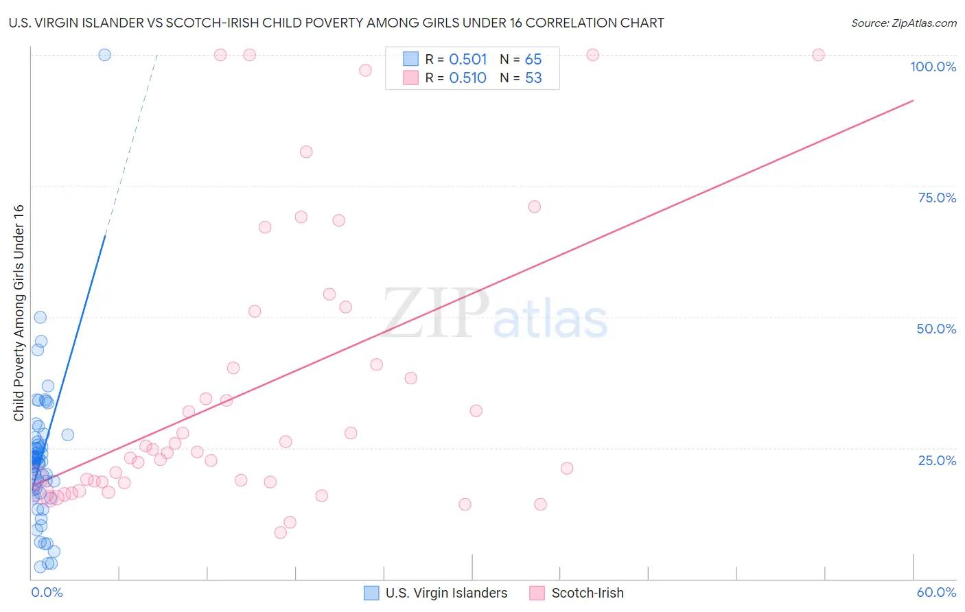 U.S. Virgin Islander vs Scotch-Irish Child Poverty Among Girls Under 16