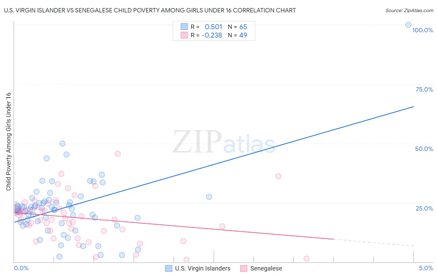 U.S. Virgin Islander vs Senegalese Child Poverty Among Girls Under 16