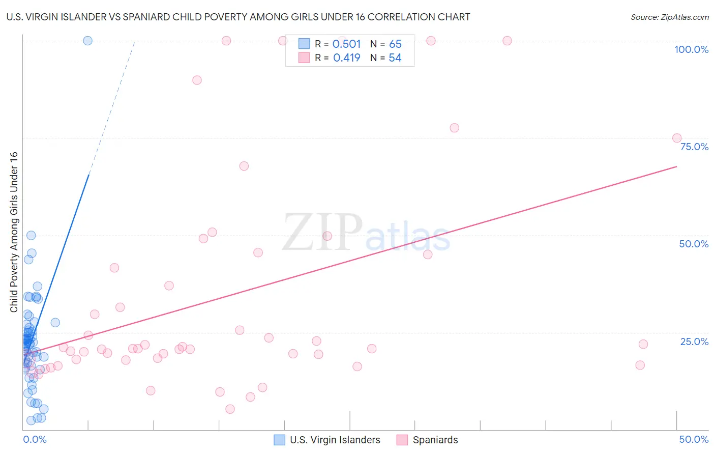 U.S. Virgin Islander vs Spaniard Child Poverty Among Girls Under 16