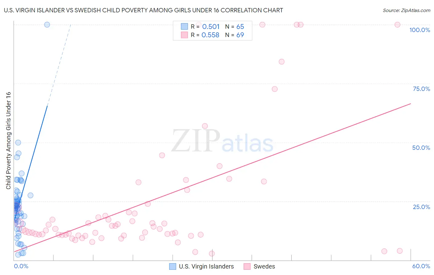 U.S. Virgin Islander vs Swedish Child Poverty Among Girls Under 16