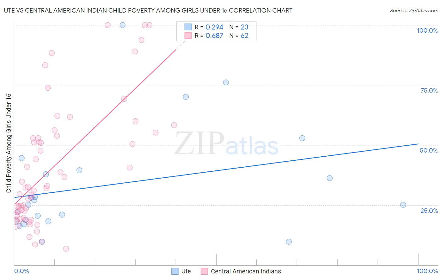 Ute vs Central American Indian Child Poverty Among Girls Under 16