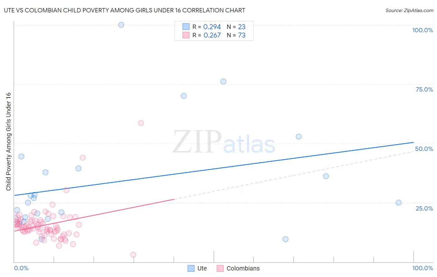 Ute vs Colombian Child Poverty Among Girls Under 16