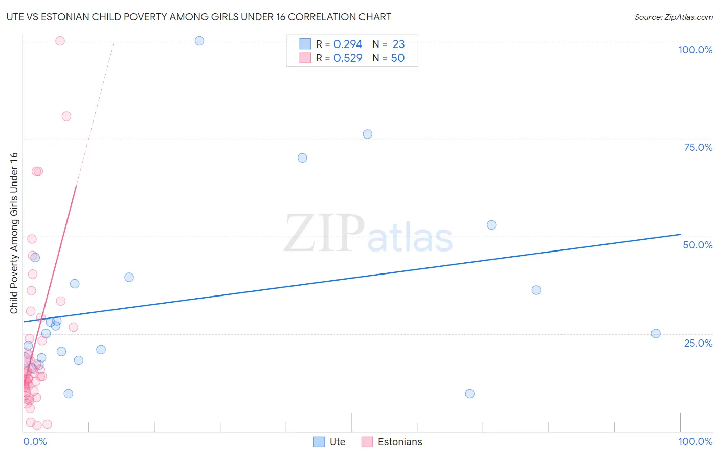 Ute vs Estonian Child Poverty Among Girls Under 16