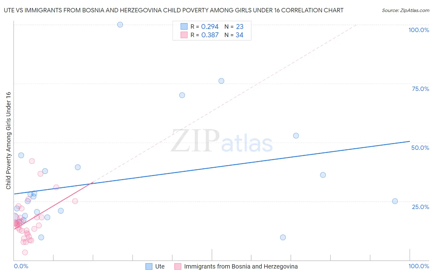 Ute vs Immigrants from Bosnia and Herzegovina Child Poverty Among Girls Under 16