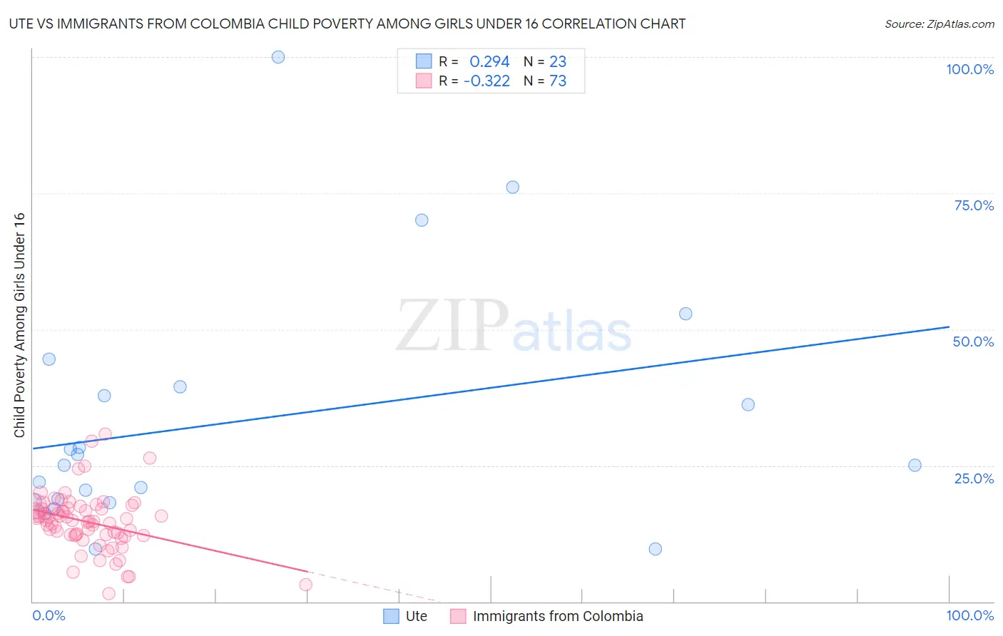 Ute vs Immigrants from Colombia Child Poverty Among Girls Under 16