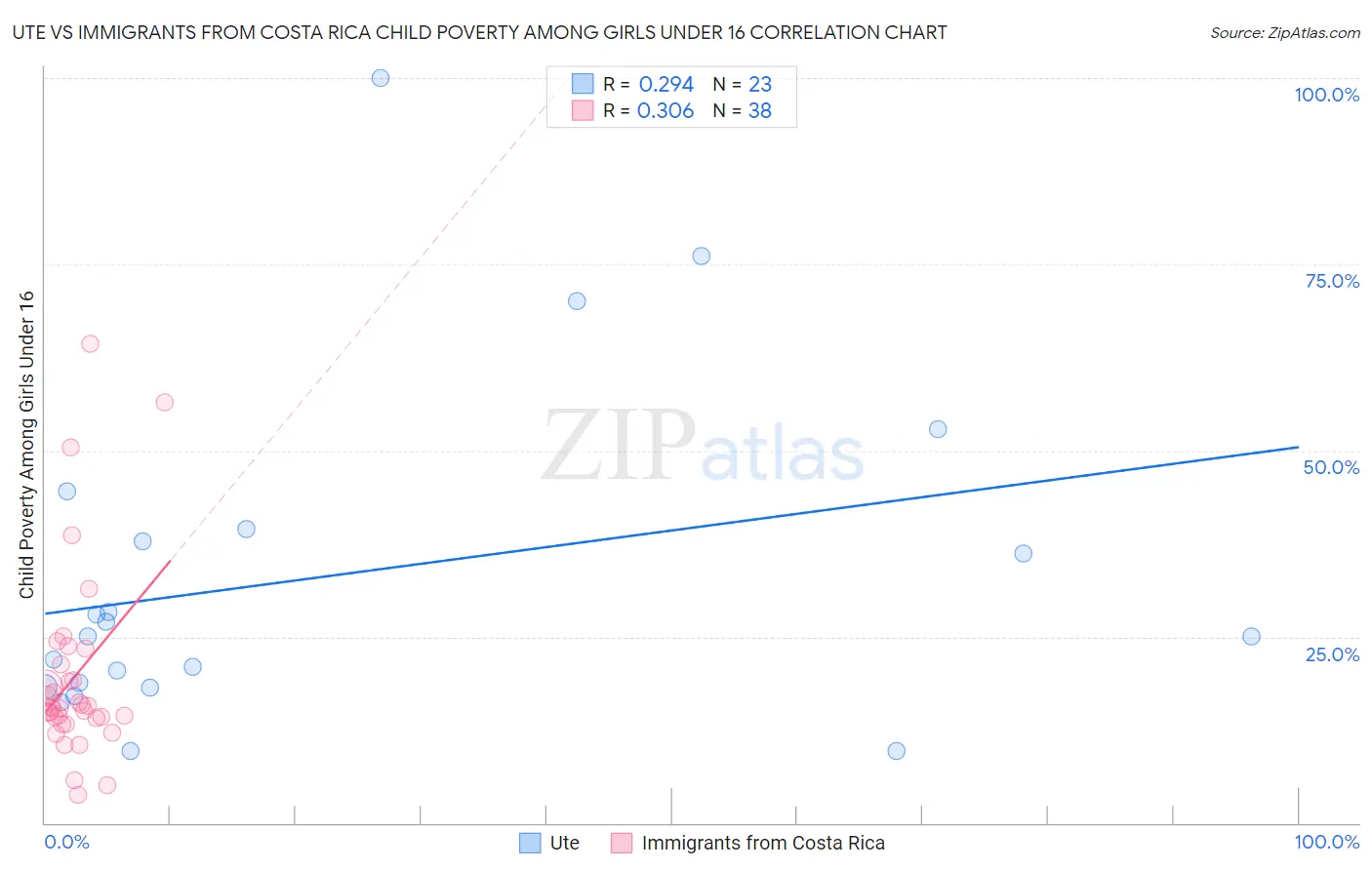 Ute vs Immigrants from Costa Rica Child Poverty Among Girls Under 16