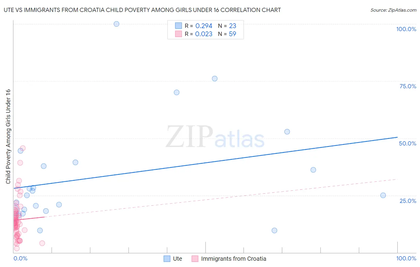 Ute vs Immigrants from Croatia Child Poverty Among Girls Under 16