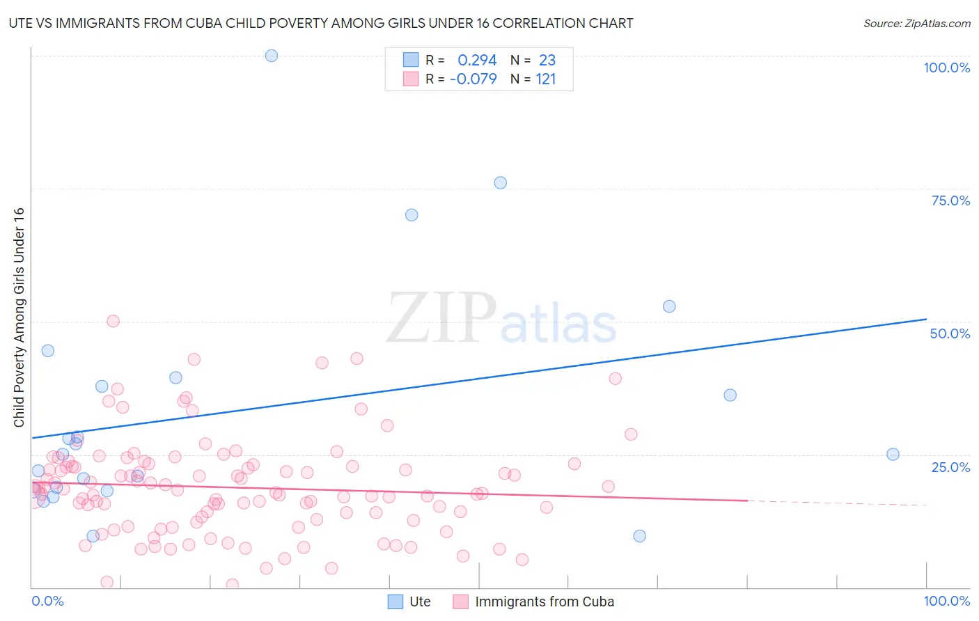 Ute vs Immigrants from Cuba Child Poverty Among Girls Under 16