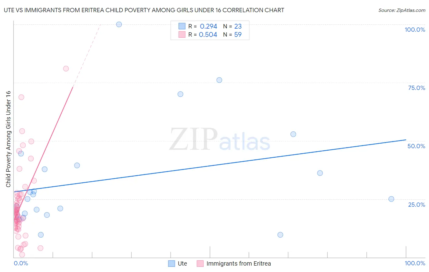 Ute vs Immigrants from Eritrea Child Poverty Among Girls Under 16