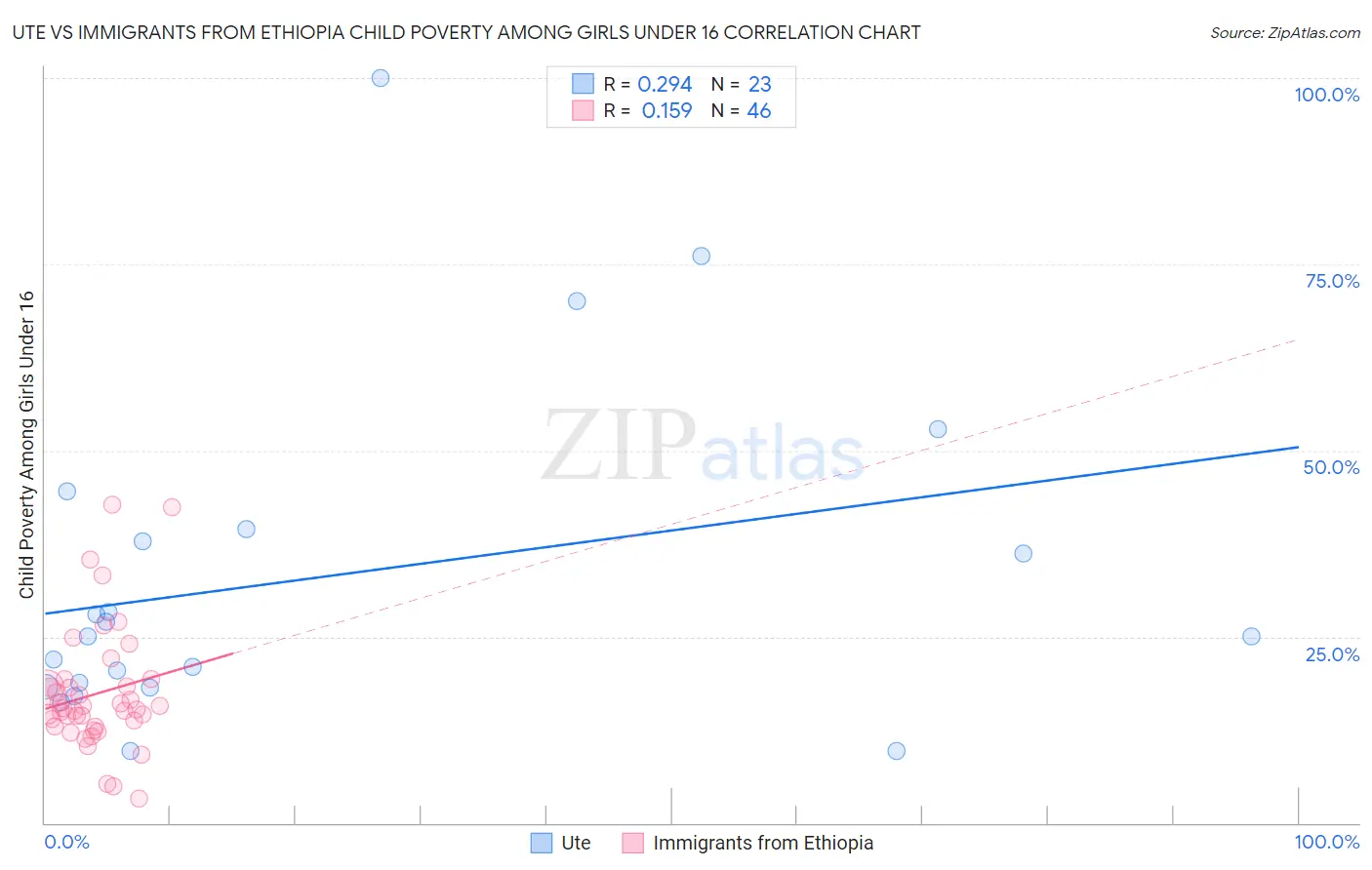 Ute vs Immigrants from Ethiopia Child Poverty Among Girls Under 16