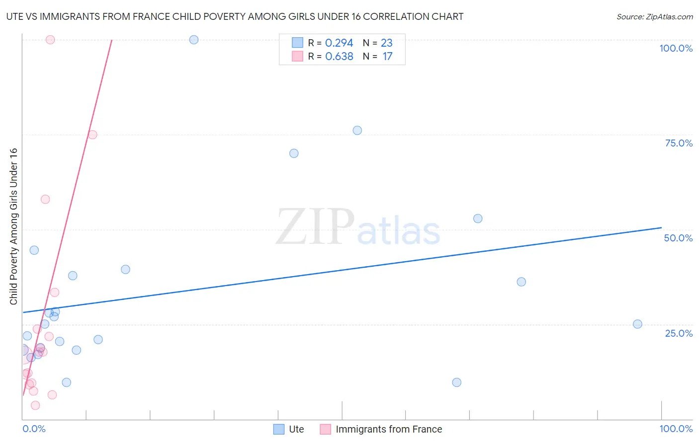 Ute vs Immigrants from France Child Poverty Among Girls Under 16