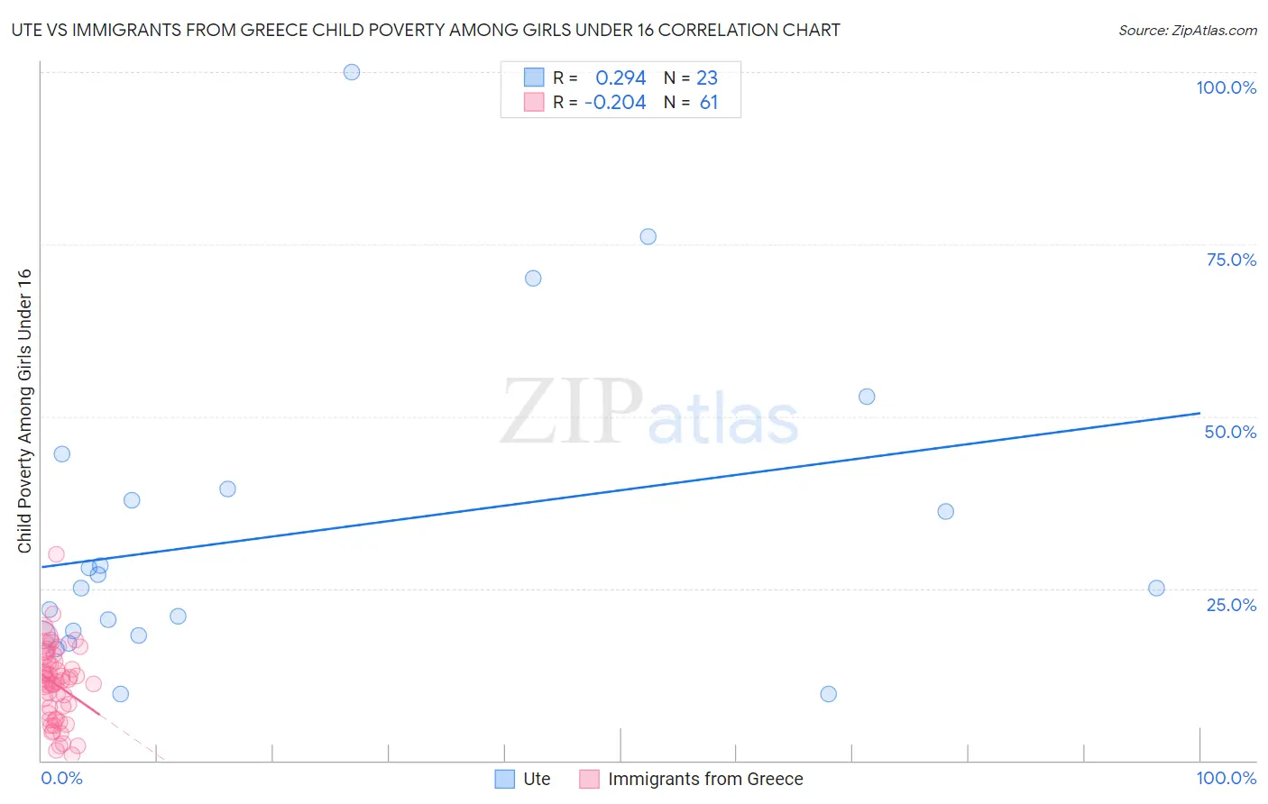 Ute vs Immigrants from Greece Child Poverty Among Girls Under 16