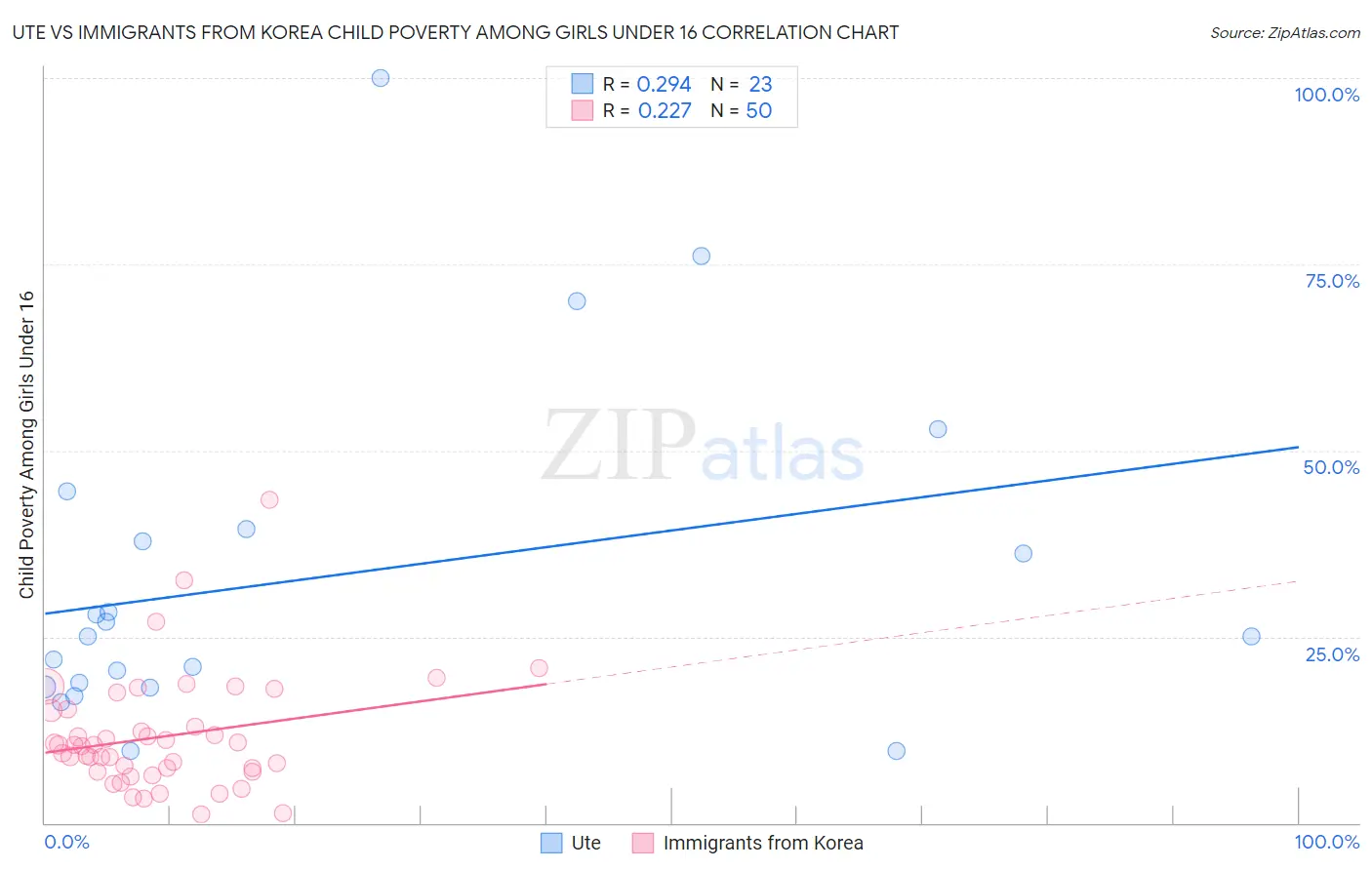 Ute vs Immigrants from Korea Child Poverty Among Girls Under 16