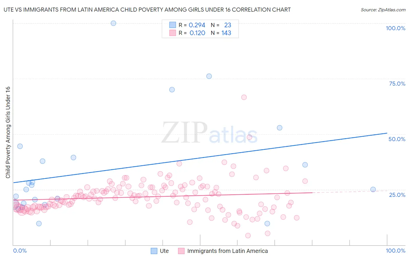 Ute vs Immigrants from Latin America Child Poverty Among Girls Under 16