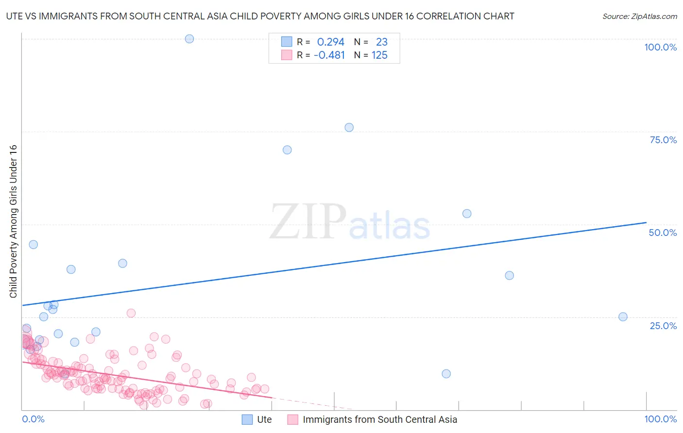 Ute vs Immigrants from South Central Asia Child Poverty Among Girls Under 16