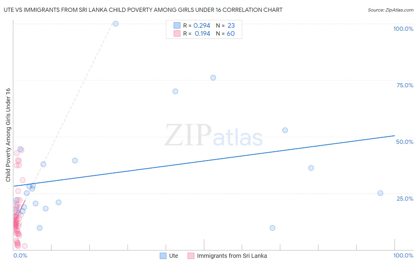 Ute vs Immigrants from Sri Lanka Child Poverty Among Girls Under 16
