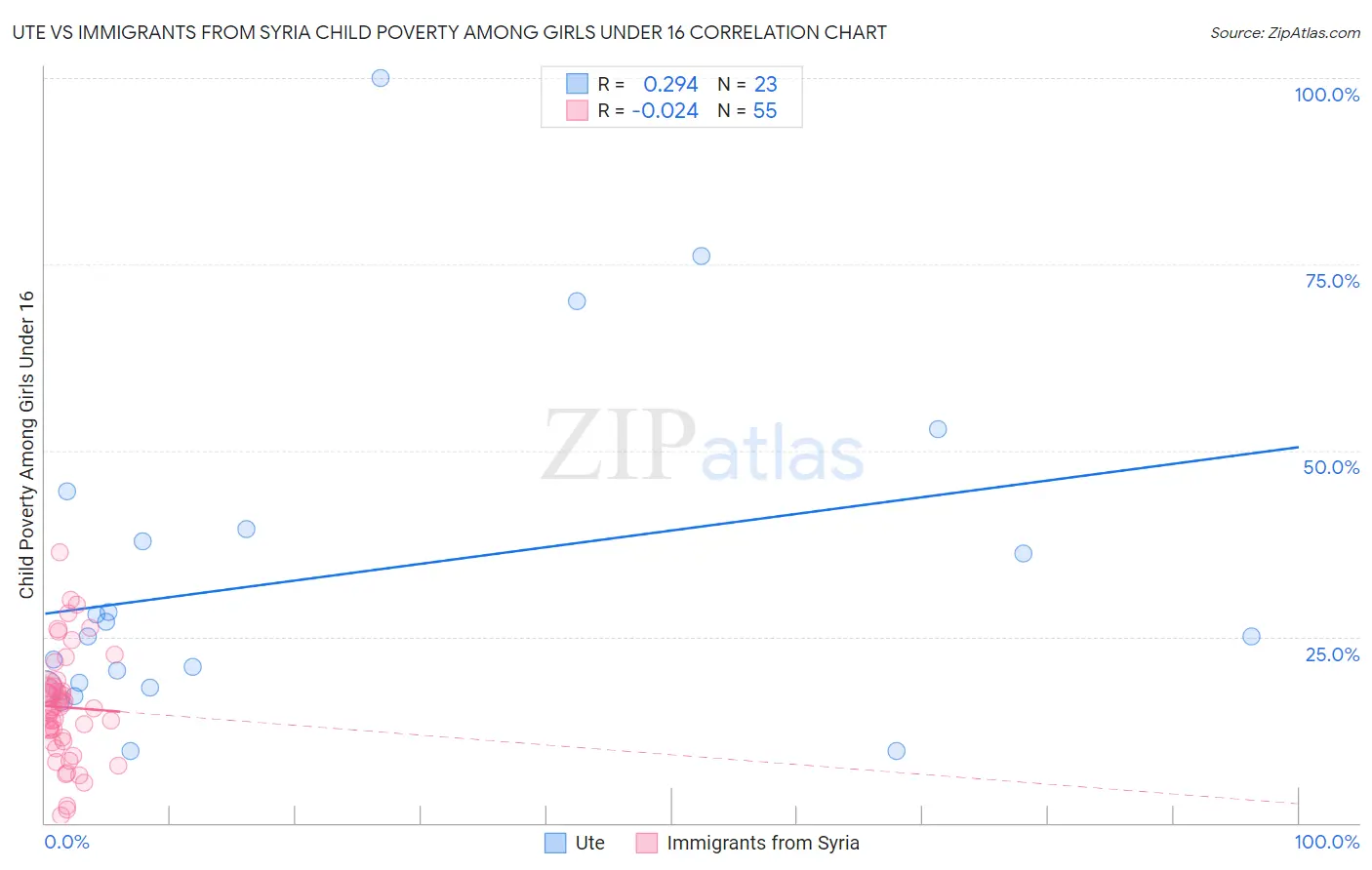 Ute vs Immigrants from Syria Child Poverty Among Girls Under 16