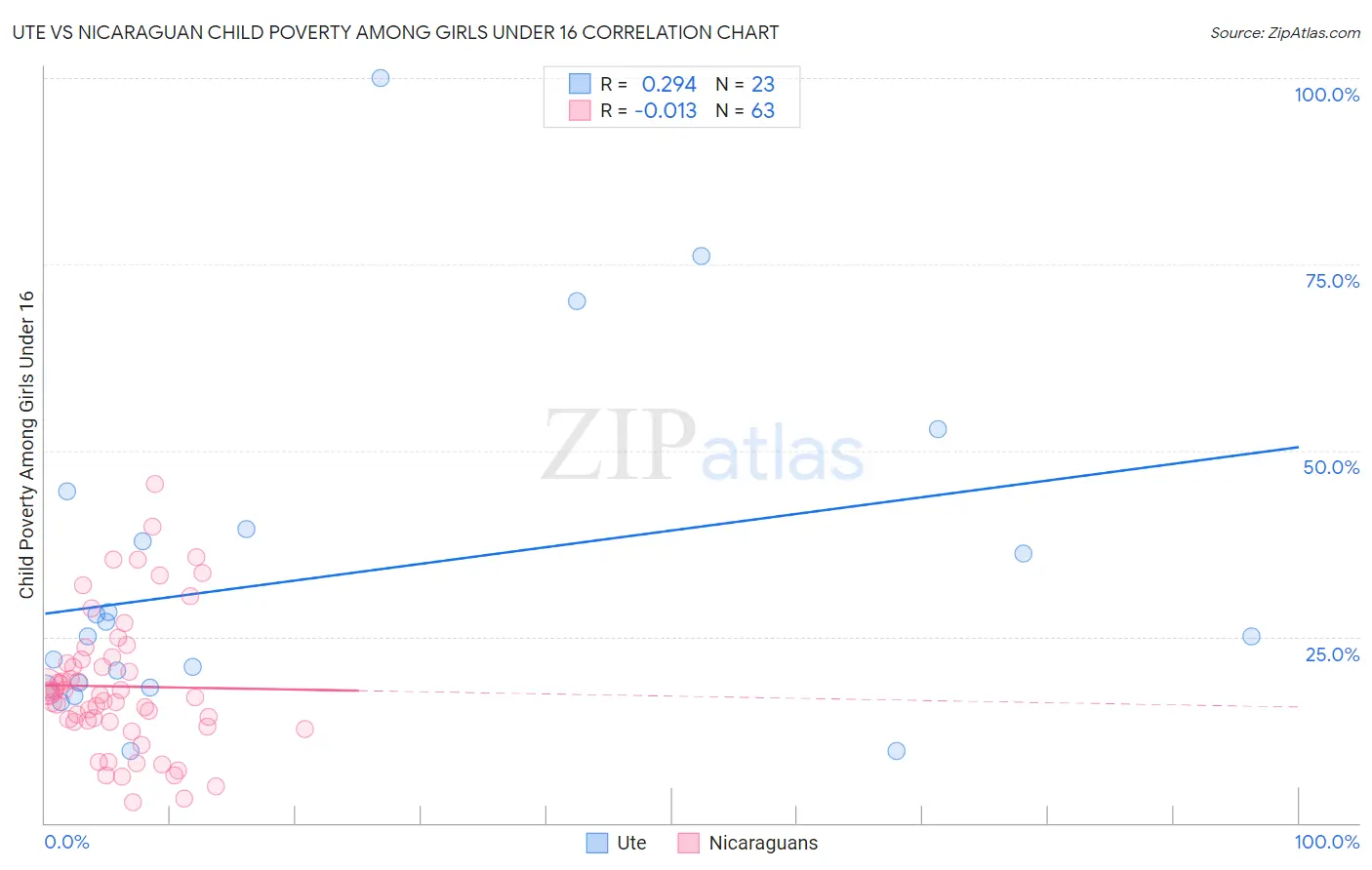 Ute vs Nicaraguan Child Poverty Among Girls Under 16