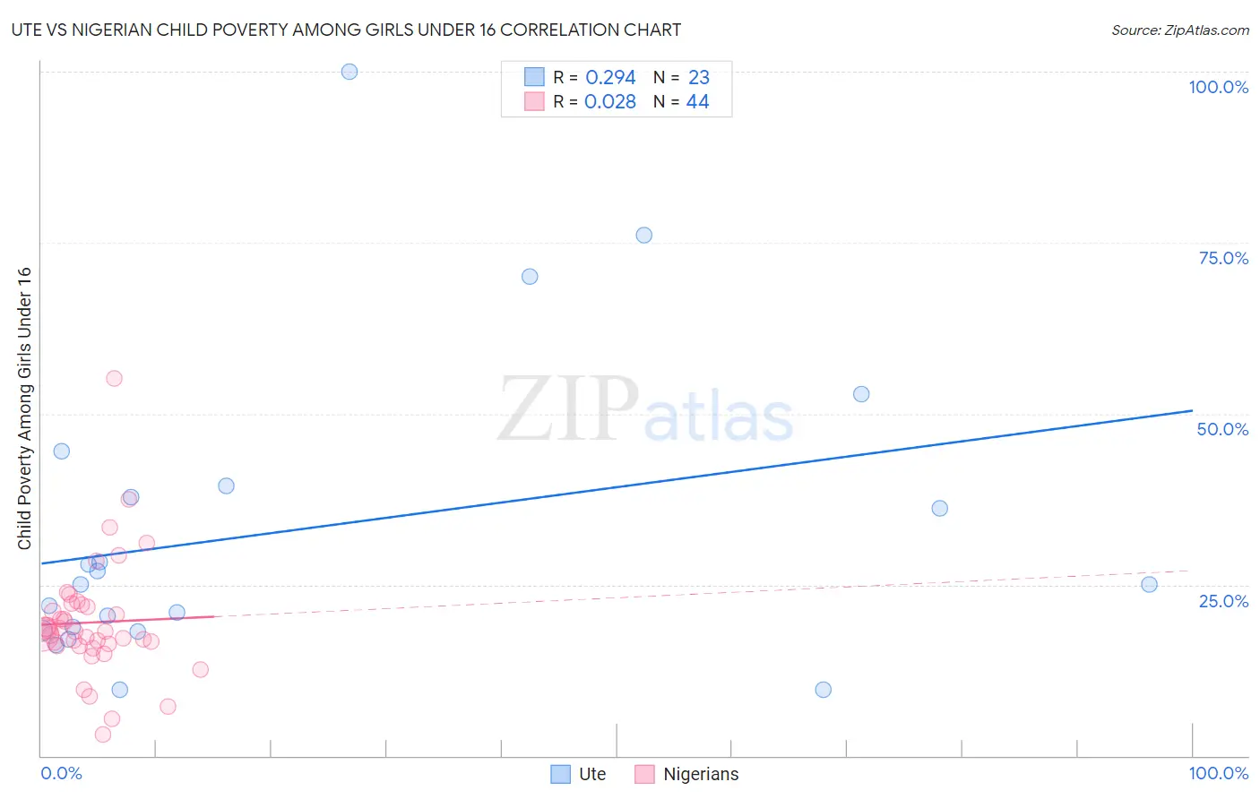Ute vs Nigerian Child Poverty Among Girls Under 16