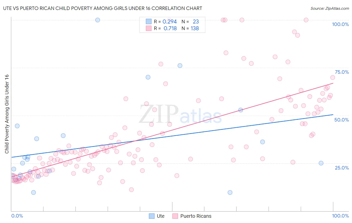 Ute vs Puerto Rican Child Poverty Among Girls Under 16