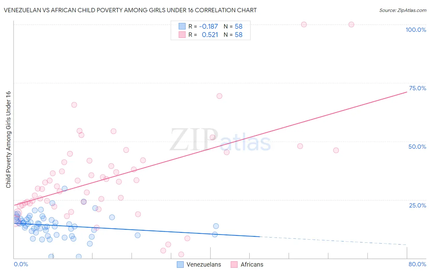 Venezuelan vs African Child Poverty Among Girls Under 16