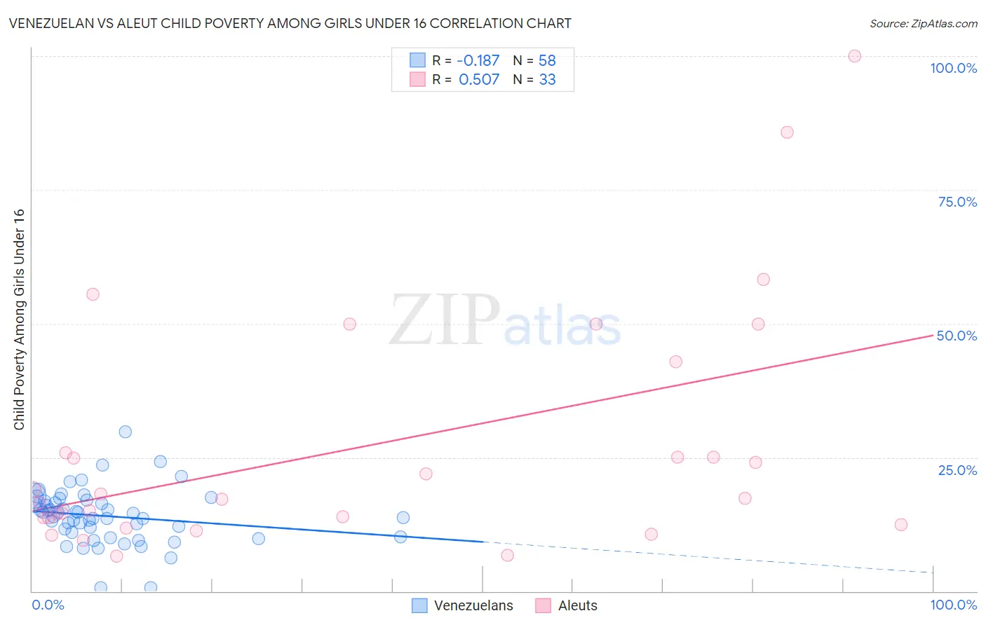 Venezuelan vs Aleut Child Poverty Among Girls Under 16