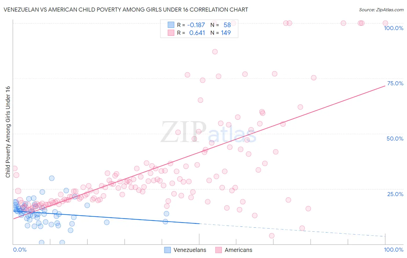 Venezuelan vs American Child Poverty Among Girls Under 16