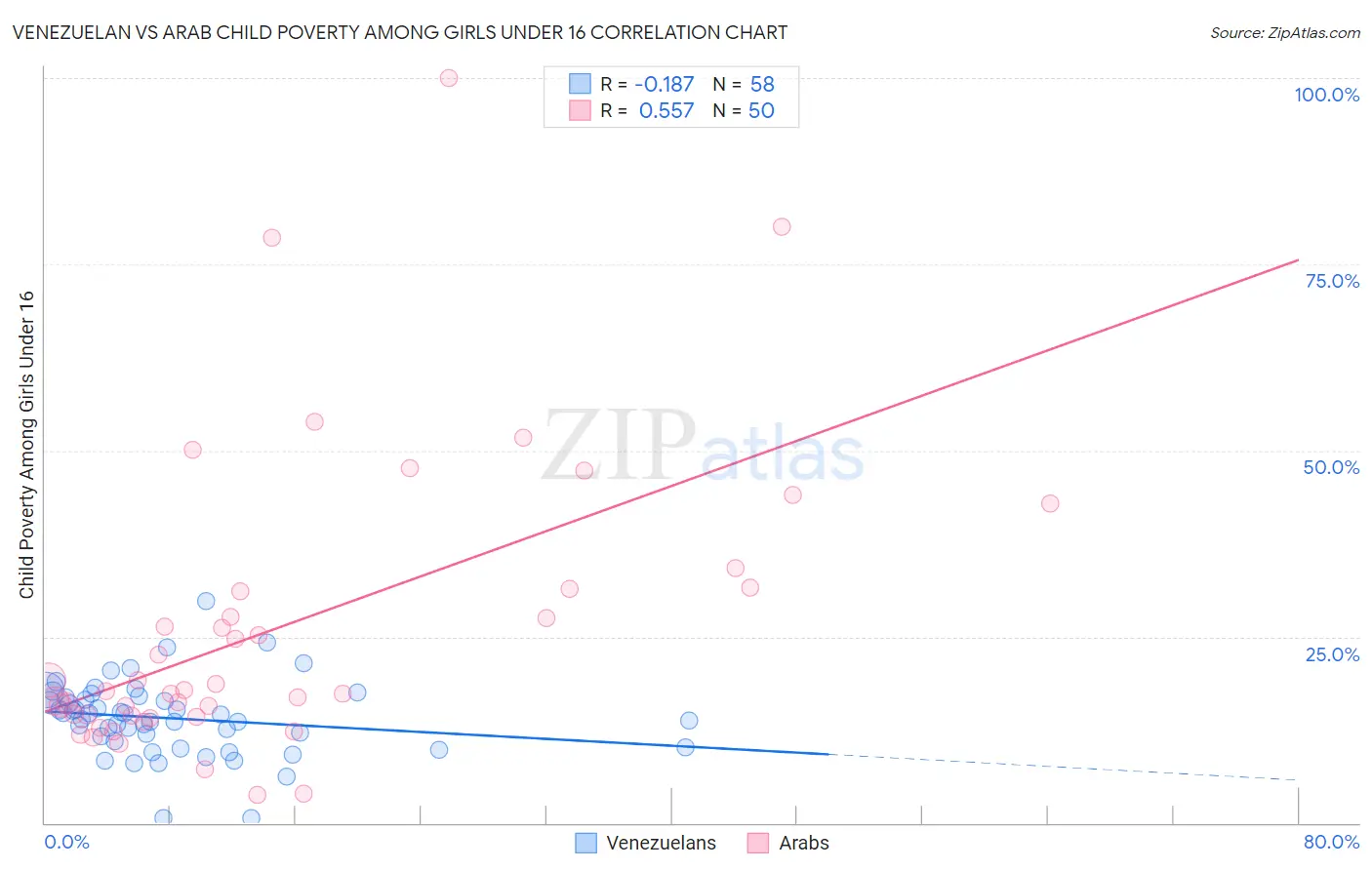 Venezuelan vs Arab Child Poverty Among Girls Under 16