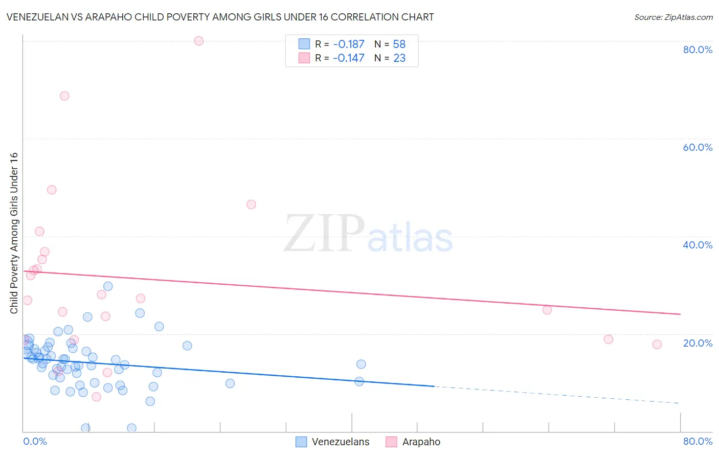 Venezuelan vs Arapaho Child Poverty Among Girls Under 16