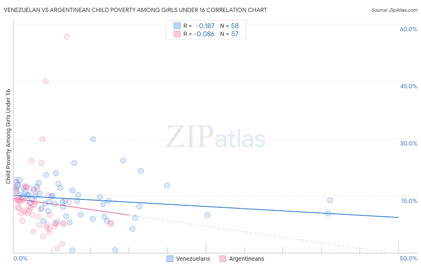 Venezuelan vs Argentinean Child Poverty Among Girls Under 16