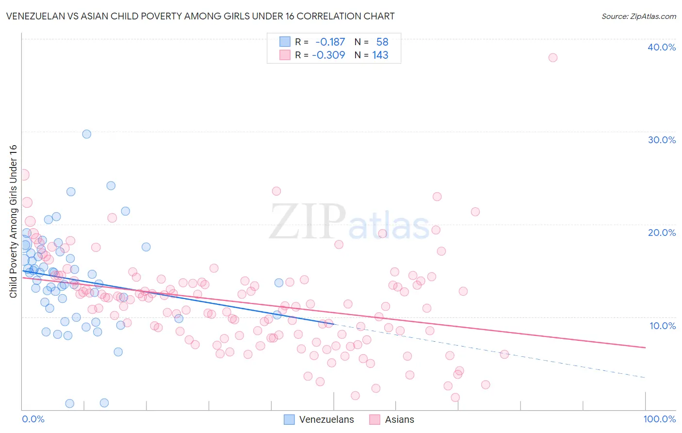 Venezuelan vs Asian Child Poverty Among Girls Under 16