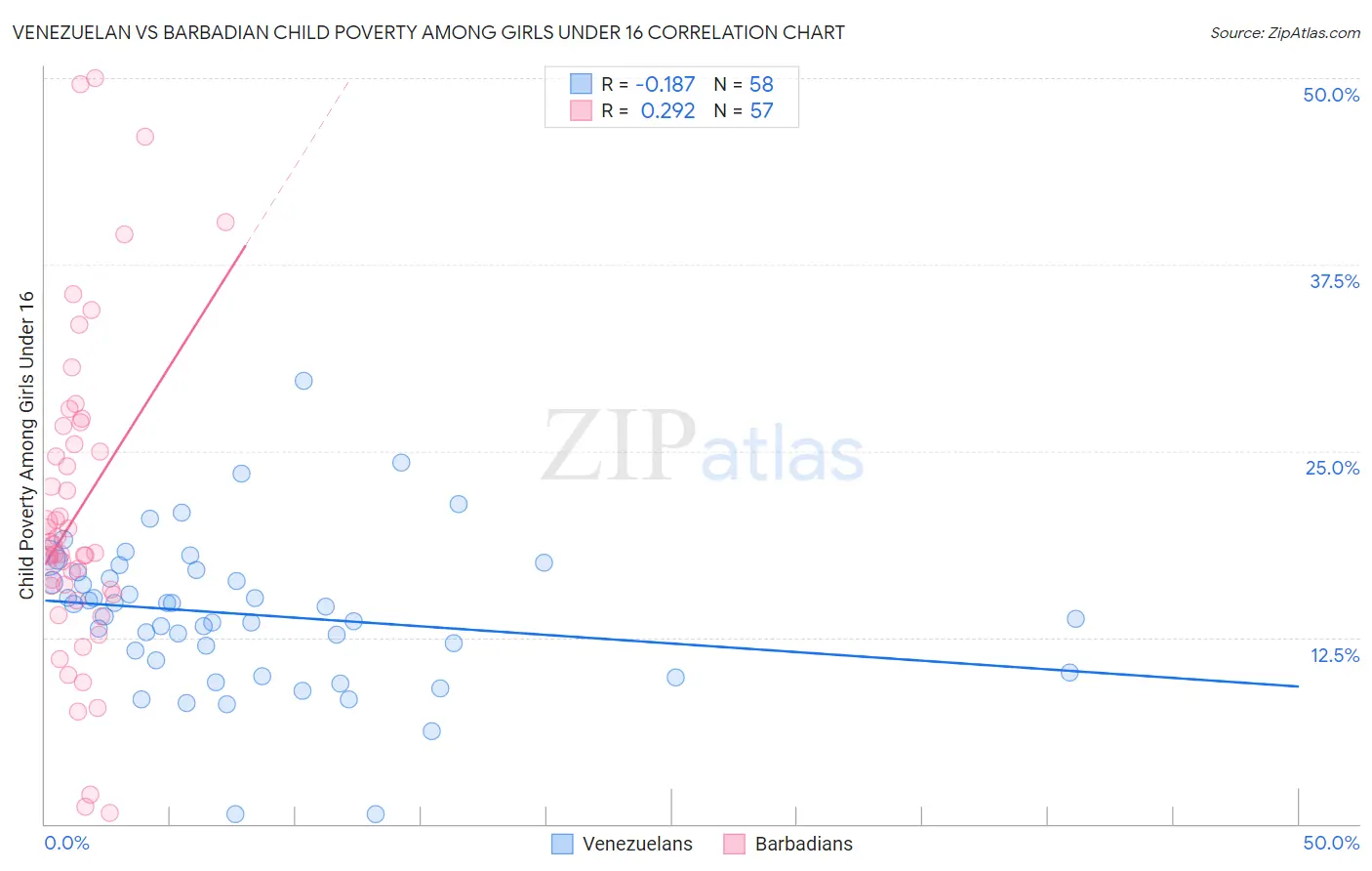 Venezuelan vs Barbadian Child Poverty Among Girls Under 16