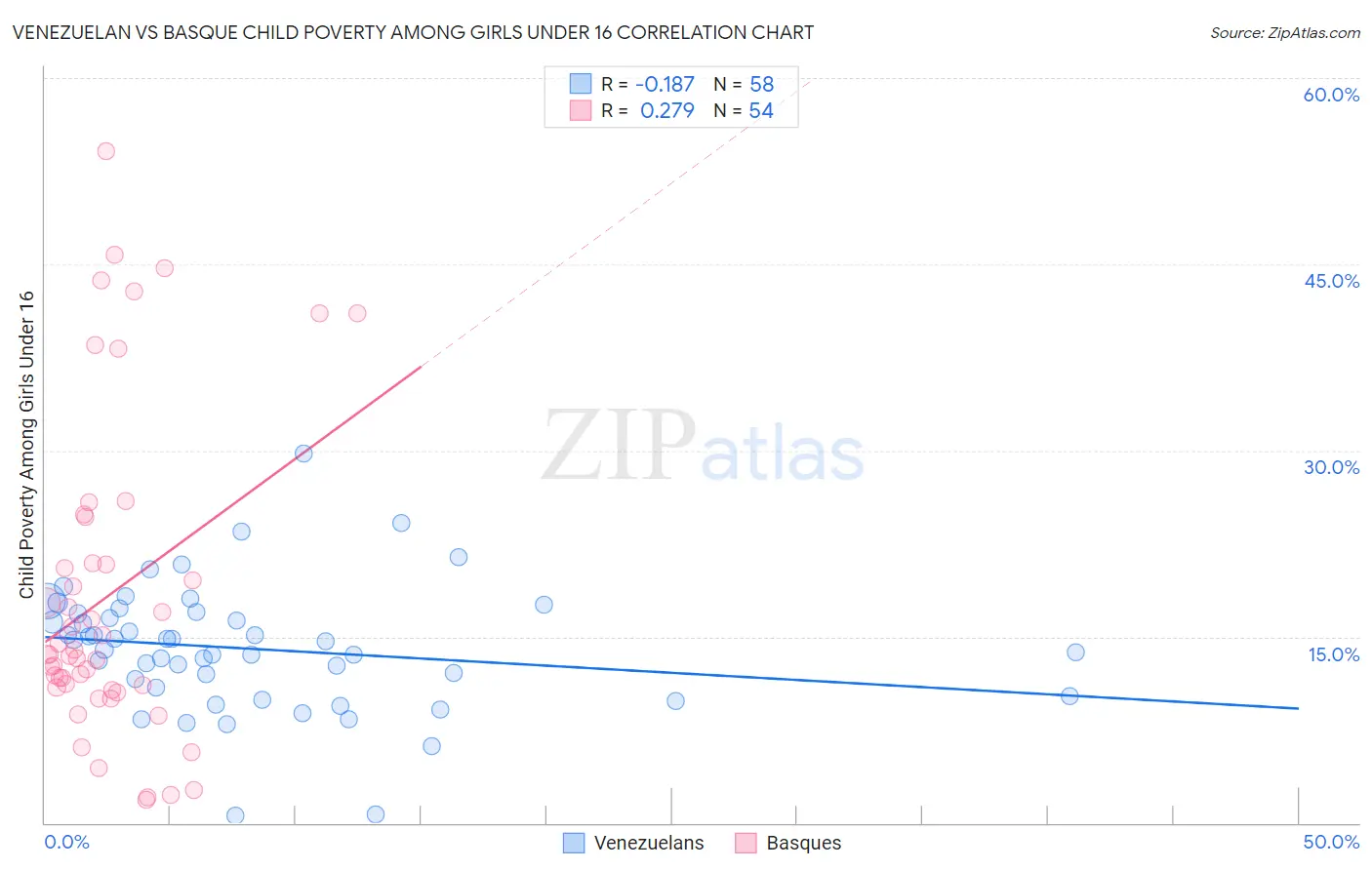 Venezuelan vs Basque Child Poverty Among Girls Under 16