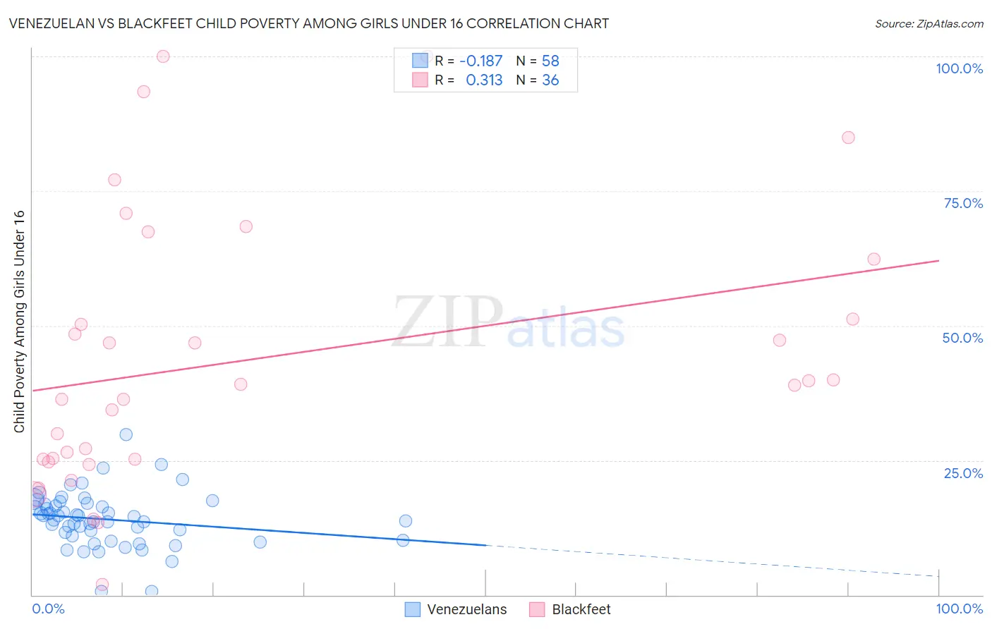 Venezuelan vs Blackfeet Child Poverty Among Girls Under 16