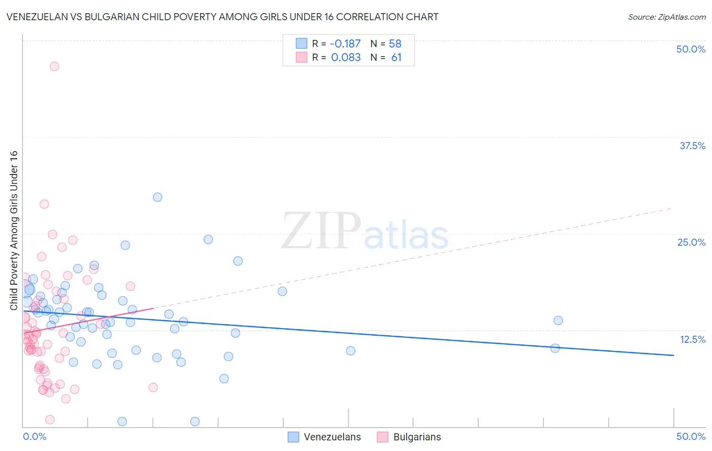 Venezuelan vs Bulgarian Child Poverty Among Girls Under 16