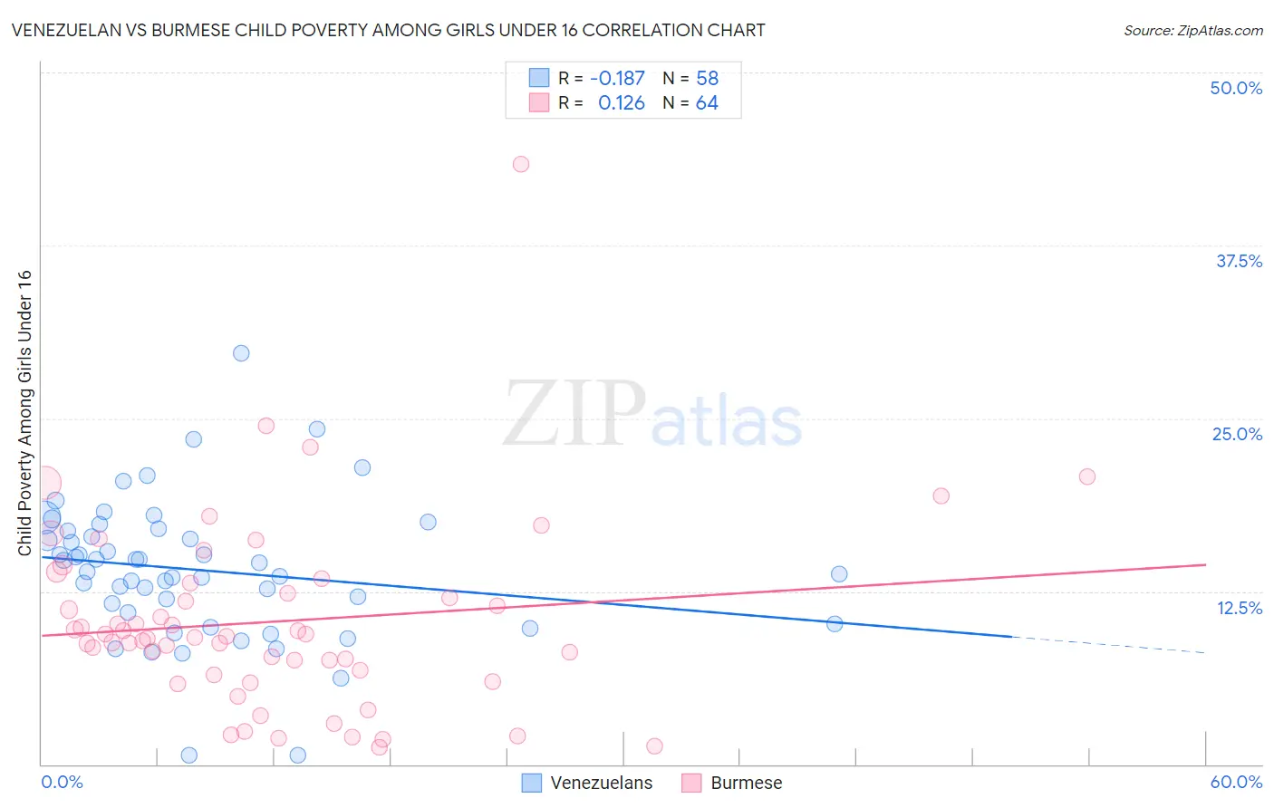 Venezuelan vs Burmese Child Poverty Among Girls Under 16