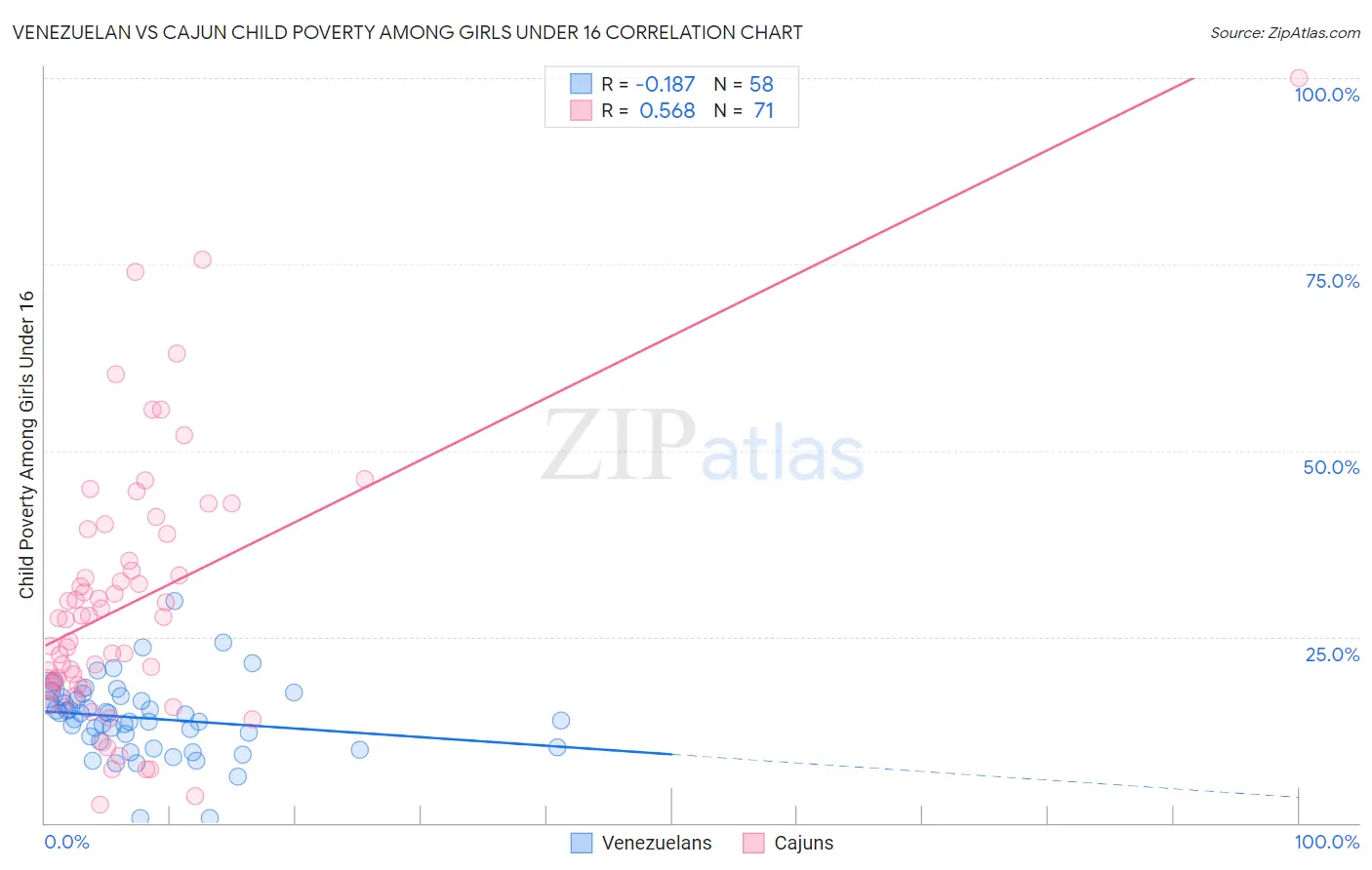 Venezuelan vs Cajun Child Poverty Among Girls Under 16