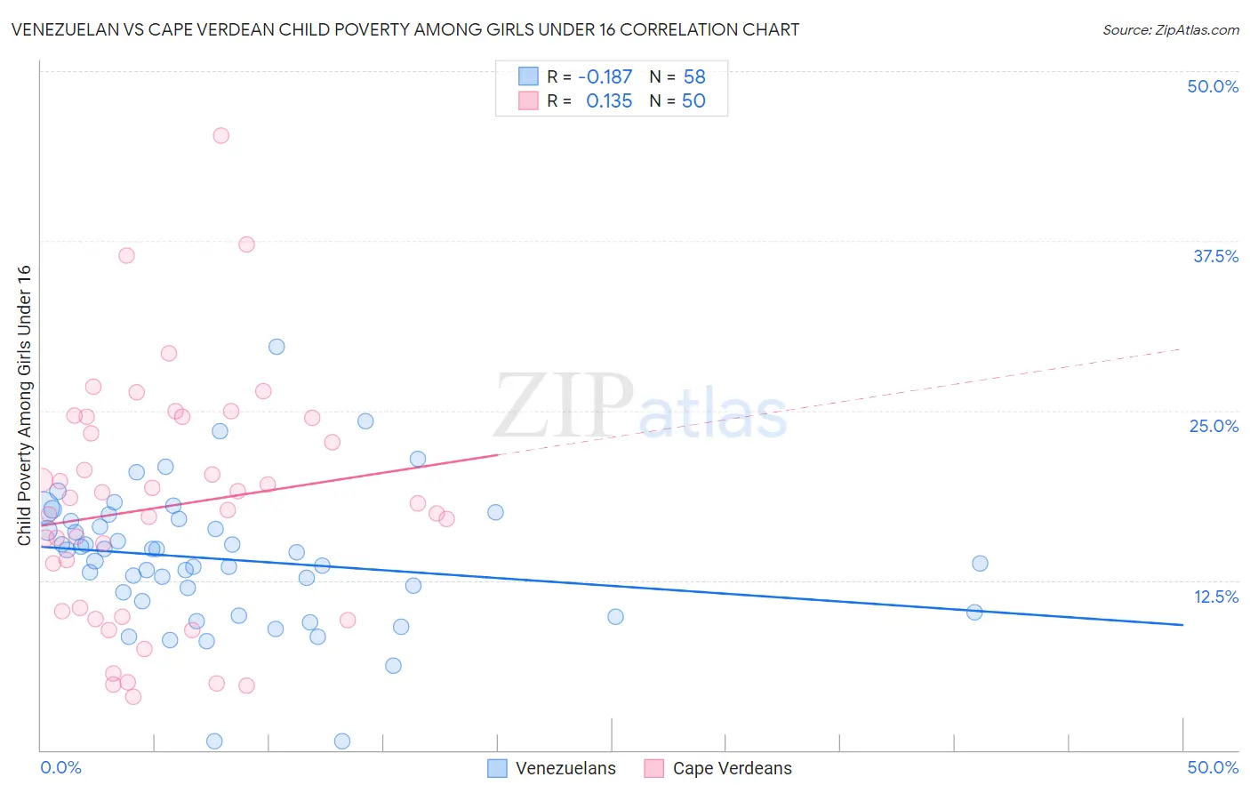 Venezuelan vs Cape Verdean Child Poverty Among Girls Under 16