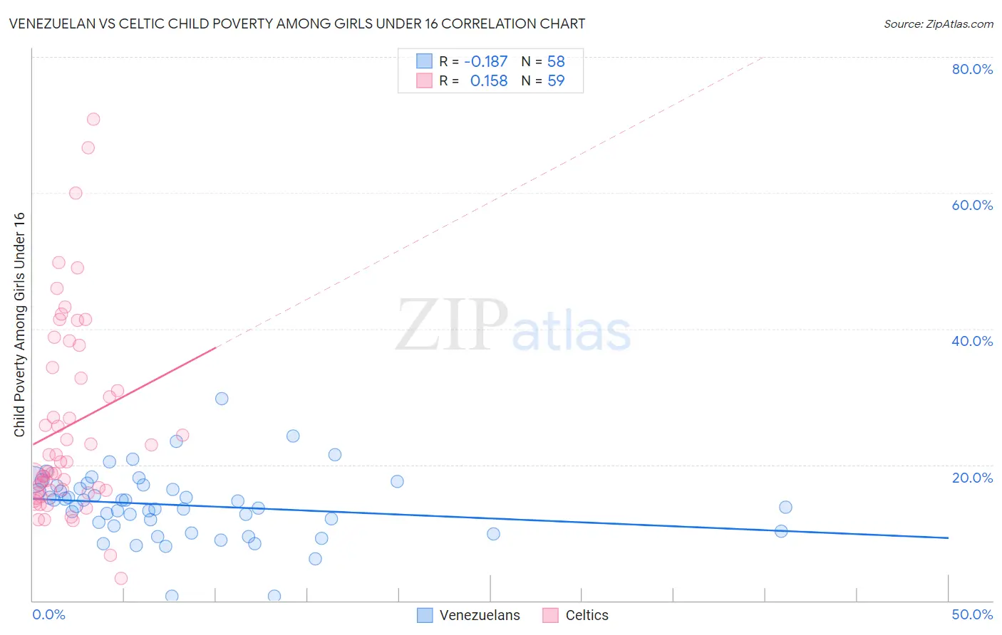 Venezuelan vs Celtic Child Poverty Among Girls Under 16