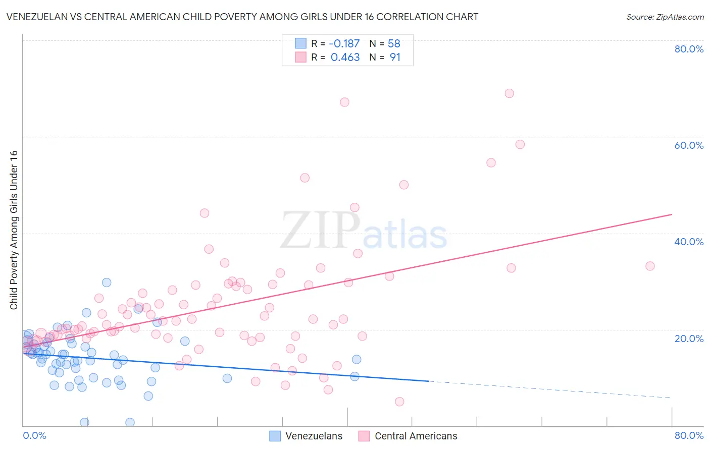 Venezuelan vs Central American Child Poverty Among Girls Under 16